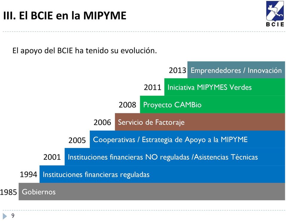 Servicio de Factoraje 2005 Cooperativas / Estrategia de Apoyo a la MIPYME 2001