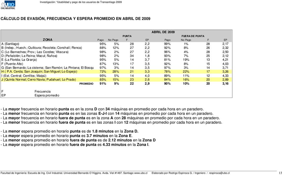 ; Las Condes; Vitacura) 98% 2% 27 2,2 96% 4% 28 2,50 D (Peñalolén; La Reina; Macul; Ñuñoa) 98% 2% 34 1,8 93% 7% 25 2,12 E (La Florida; La Granja) 95% 5% 14 3,7 81% 19% 13 4,21 F (Puente Alto) 87% 13%