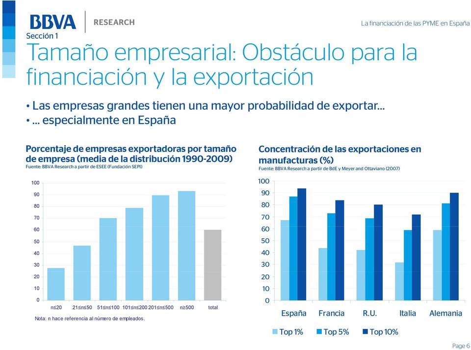 las exportaciones en manufacturas (%) Fuente: BBVA Research a partir de BdE y Meyer and Ottaviano (2007) 100 100 90 80 70 60 50 40 30 20 10 0 n 20 21 n 50 51 n 100 101
