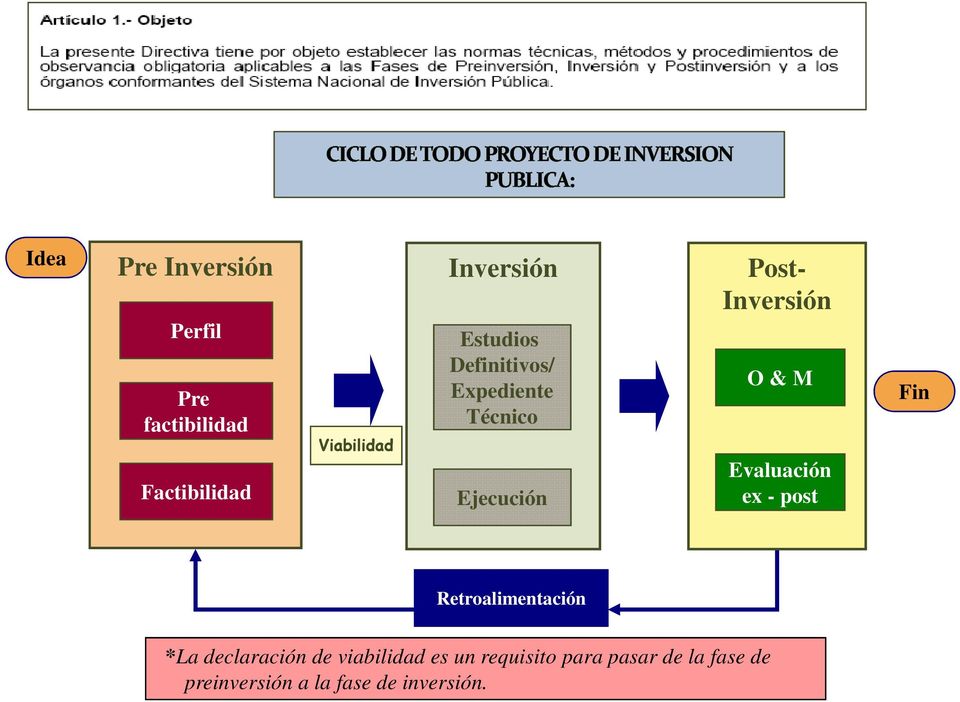 Inversión O & M Evaluación ex - post Fin Retroalimentación *La declaración