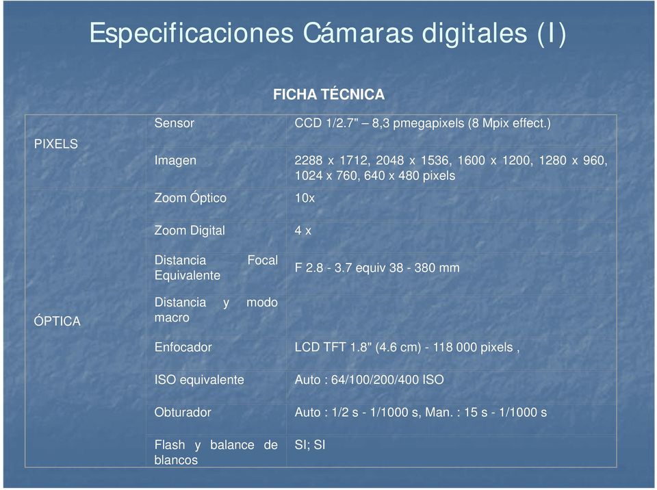 Distancia Equivalente Focal 4x F 2.8-3.7 equiv 38-380 mm ÓPTICA Distancia y modo macro Enfocador LCD TFT 1.8" (4.
