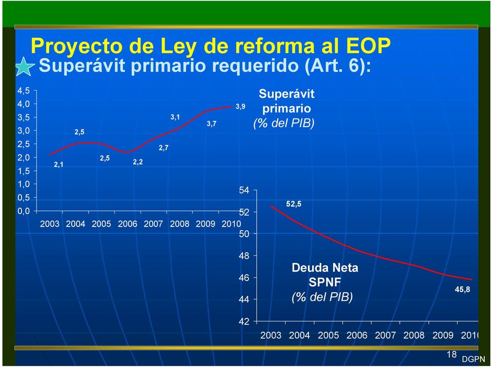 2006 2007 2008 2009 2010 50 2,7 3,1 3,7 3,9 54 Superávit primario (% del PIB)