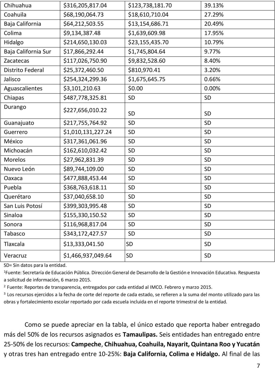 20% Jalisco $254,324,299.36 $1,675,645.75 0.66% Aguascalientes $3,101,210.63 $0.00 0.00% Chiapas $487,778,325.81 SD SD Durango $227,656,010.22 Guanajuato $217,755,764.92 SD SD Guerrero $1,010,131,227.
