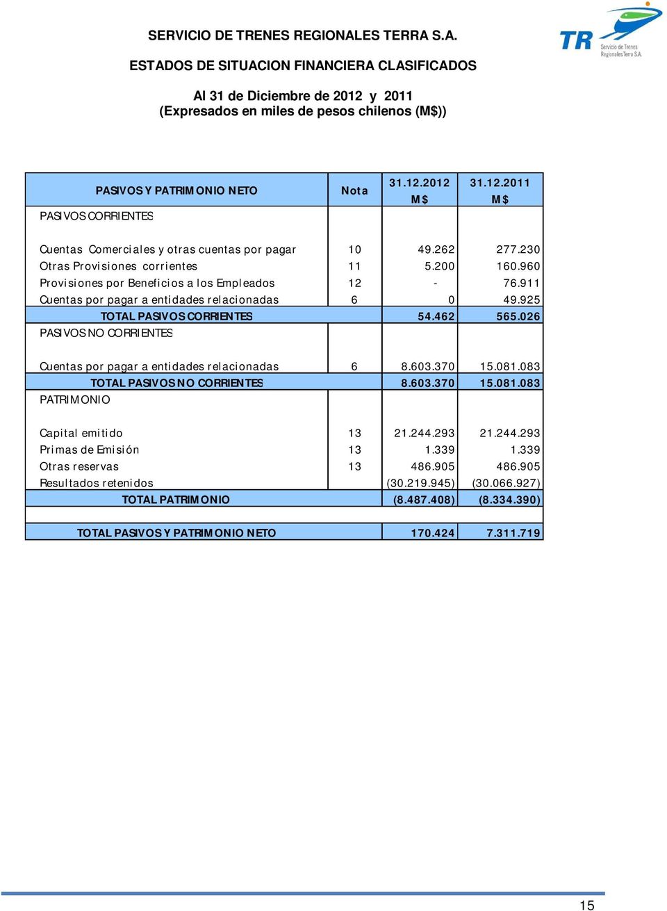 462 565.026 PASIVOS NO CORRIENTES Cuentas por pagar a entidades relacionadas 6 8.603.370 15.081.083 TOTAL PASIVOS NO CORRIENTES 8.603.370 15.081.083 PATRIMONIO Capital emitido 13 21.244.