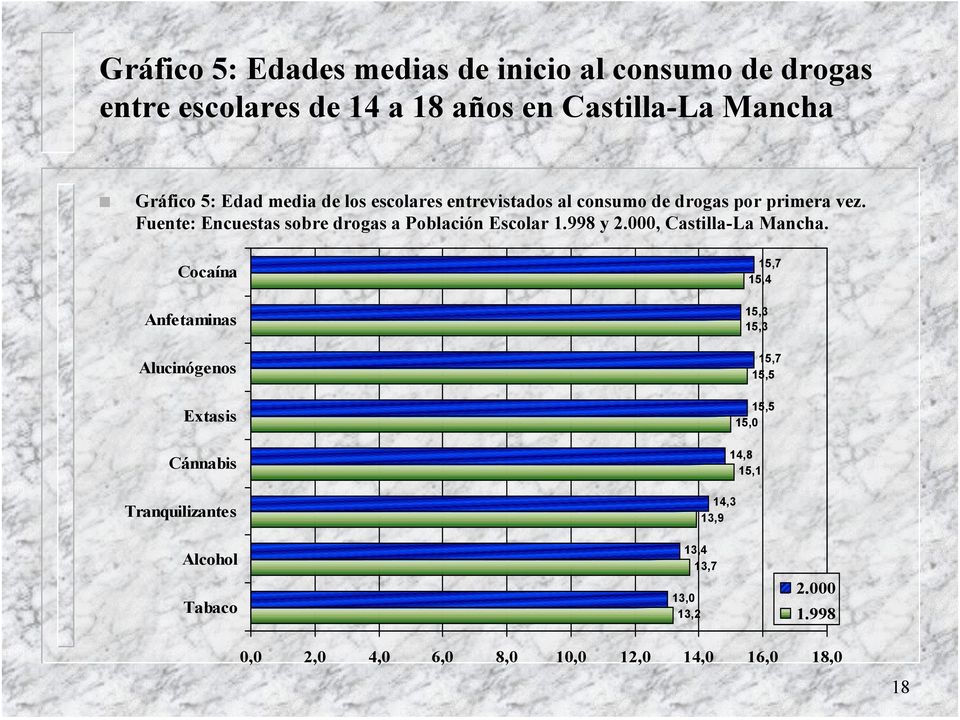 Fuente: Encuestas sobre drogas a Población Escolar 1.998 y 2.000, Castilla-La Mancha.