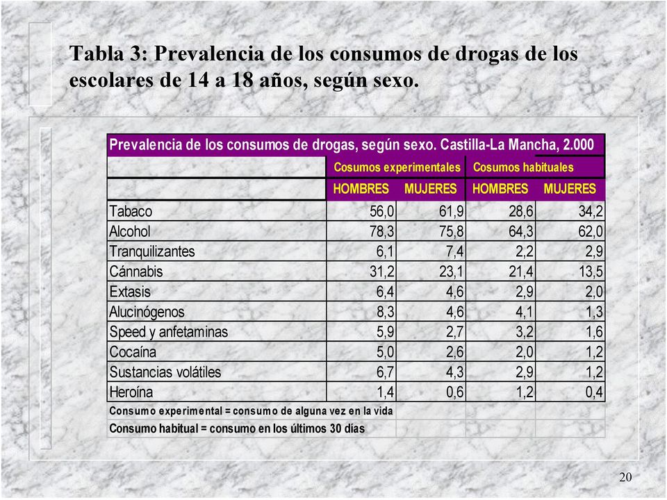 000 Cosumos experimentales Cosumos habituales HOMBRES MUJERES HOMBRES MUJERES Tabaco 56,0 61,9 28,6 34,2 Alcohol 78,3 75,8 64,3 62,0 Tranquilizantes 6,1 7,4 2,2