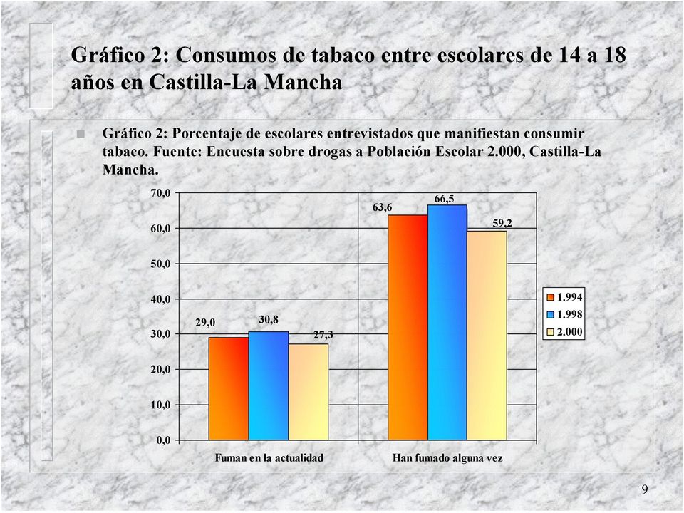 Fuente: Encuesta sobre drogas a Población Escolar 2.000, Castilla-La Mancha.
