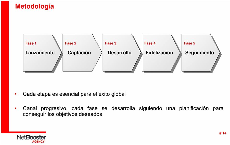 Cada etapa es esencial para el éxito global Canal progresivo, cada fase se