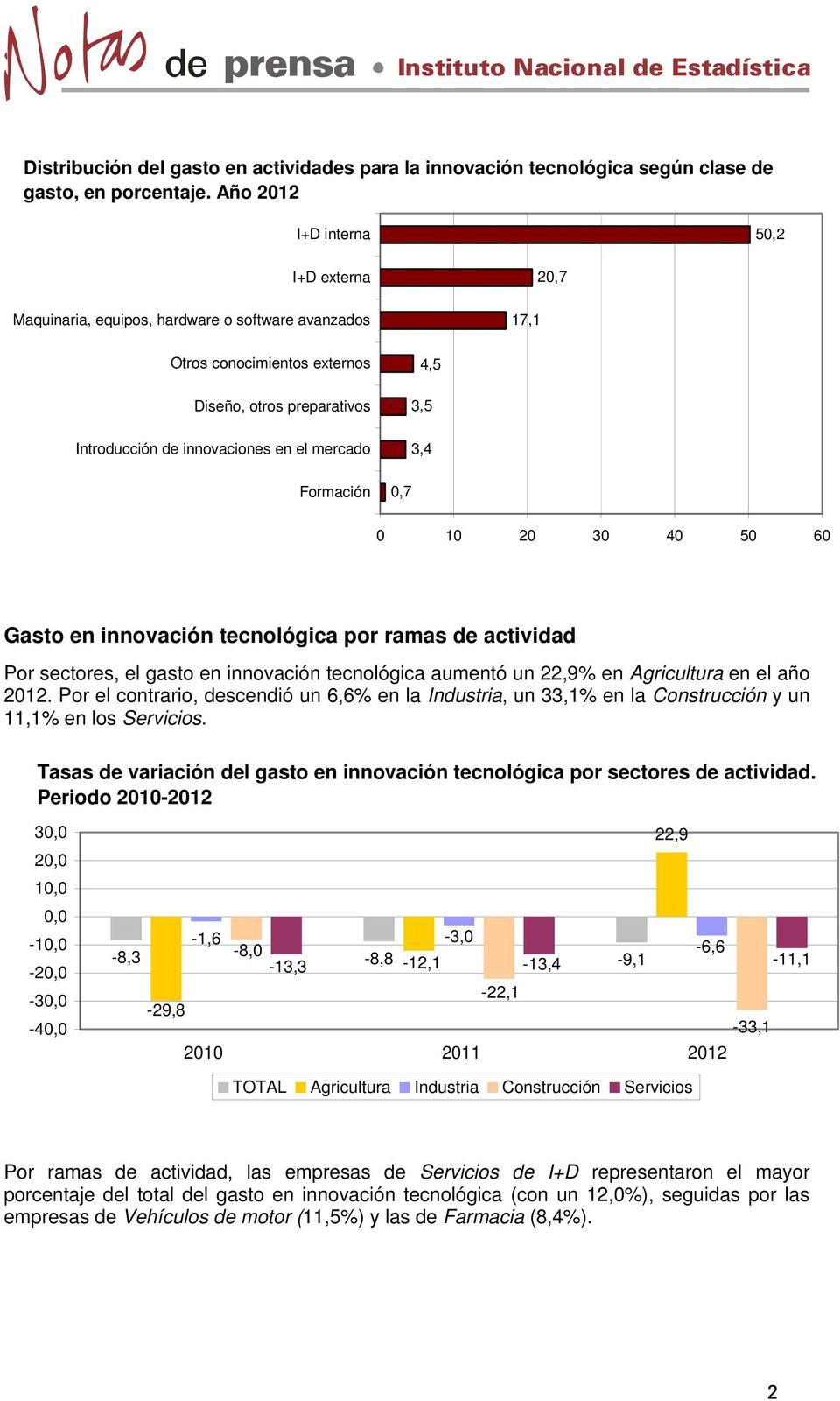 Formación 4,5 3,5 3,4 0,7 0 10 20 30 40 50 60 Gasto en innovación tecnológica por ramas de actividad Por sectores, el gasto en innovación tecnológica aumentó un 22,9% en Agricultura en el año 2012.