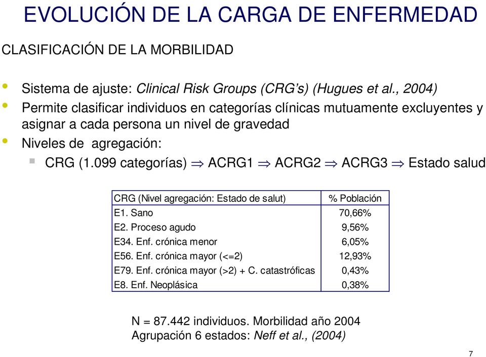099 categorías) ACRG1 ACRG2 ACRG3 Estado salud CRG (Nivel agregación: Estado de salut) % Población E1. Sano 70,66% E2. Proceso agudo 9,56% E34. Enf.