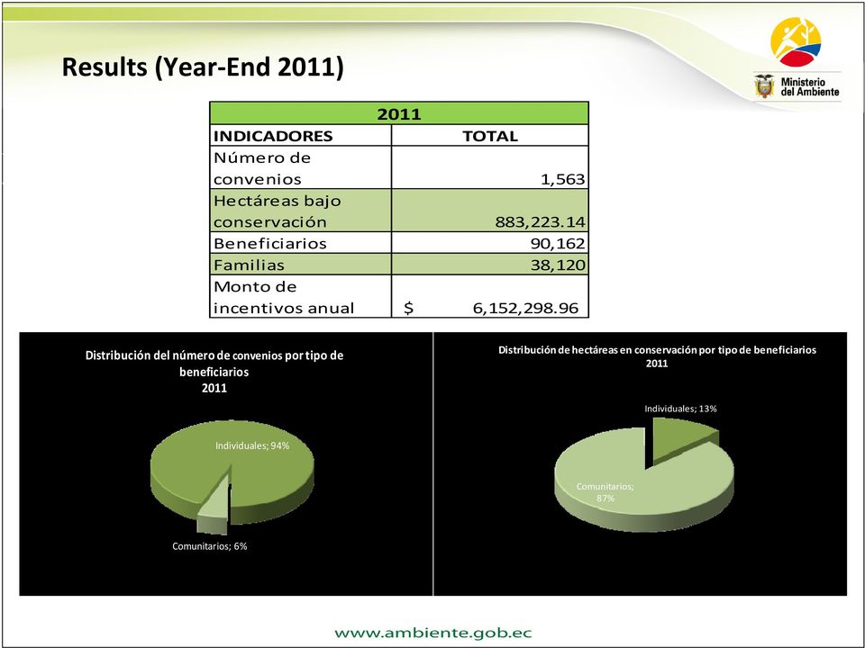 96 Distribución del número de conveniospor tipo de beneficiarios 2011 Distribución de hectáreas en