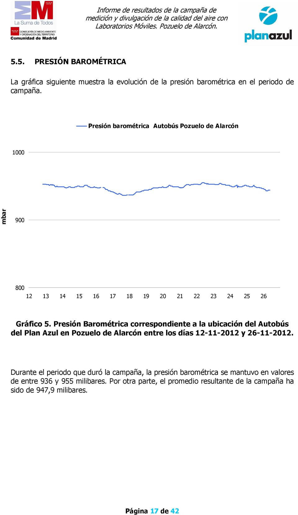 Presión Barométrica correspondiente a la ubicación del Autobús del Plan Azul en Pozuelo de Alarcón entre los días 12-11-2012 y 26-11-2012.