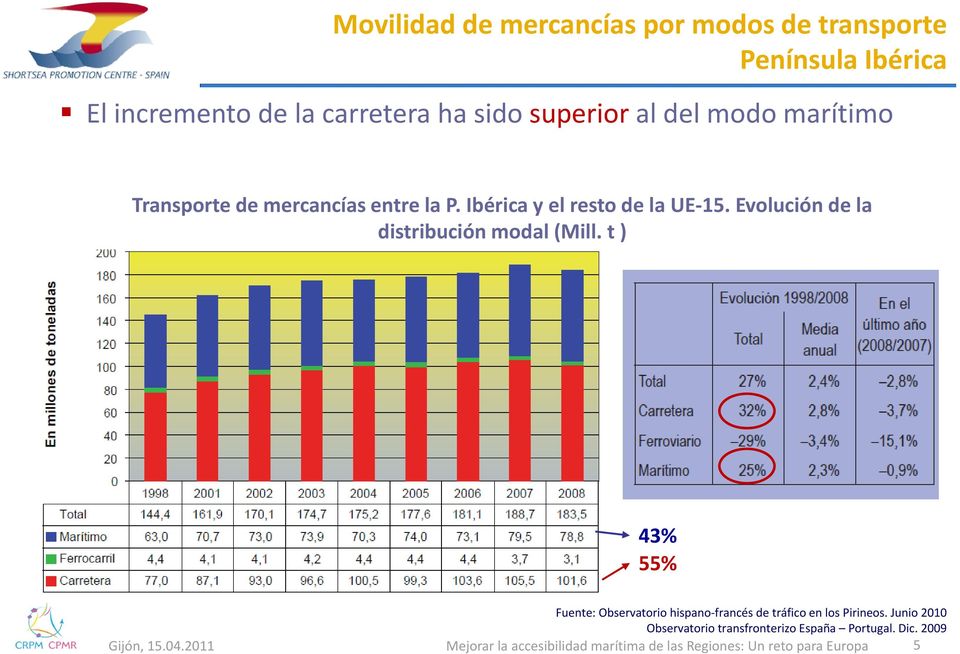 Evolución de la distribución modal (Mill. t ) 43% 55% Fuente: Observatorio hispano francés de tráfico en los Pirineos.