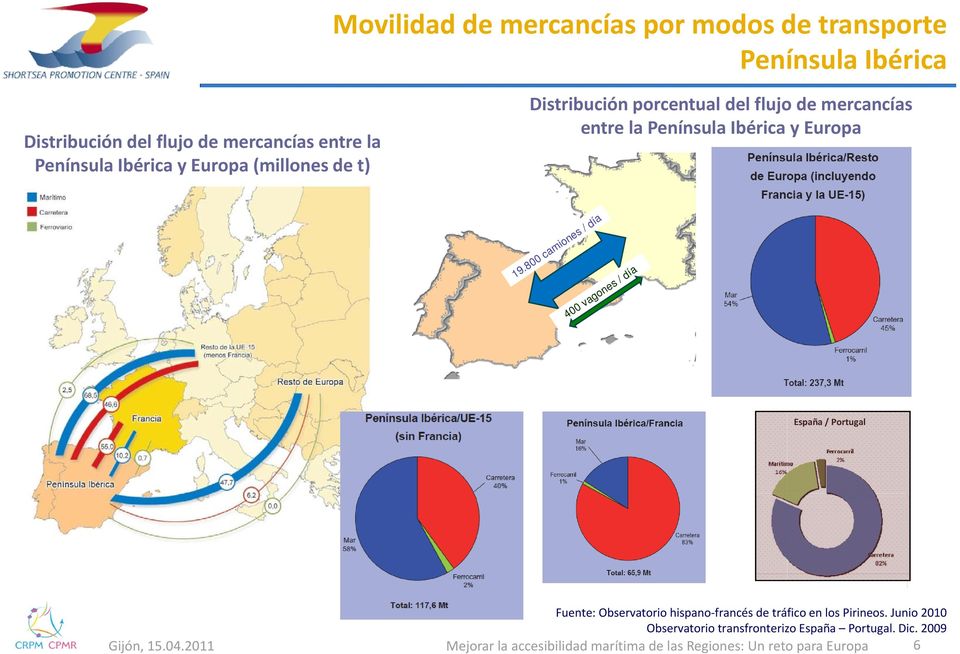 800 camiones / día 400 vagones / día España / Portugal Fuente: Observatorio hispano francés de tráfico en los Pirineos.
