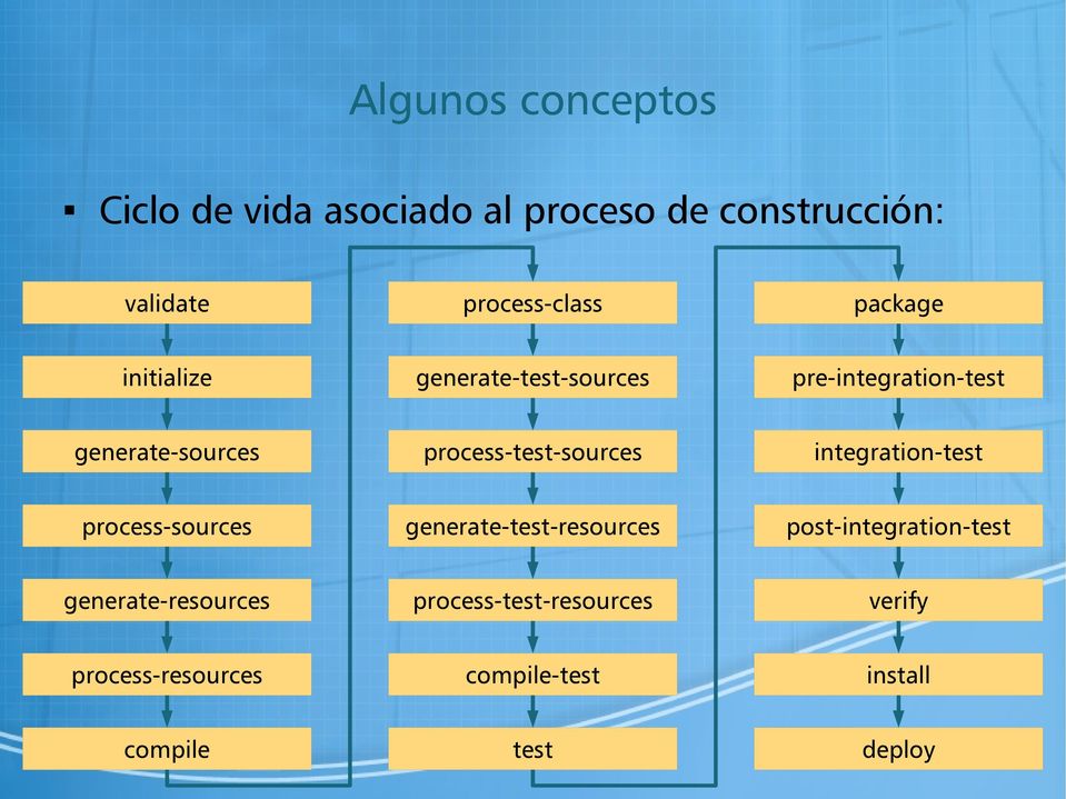 process-test-sources integration-test process-sources generate-test-resources
