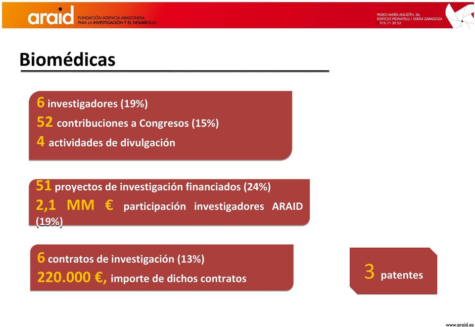 (24%) 2,1 MM participación investigadores ARAID (19%) 6 contratos de