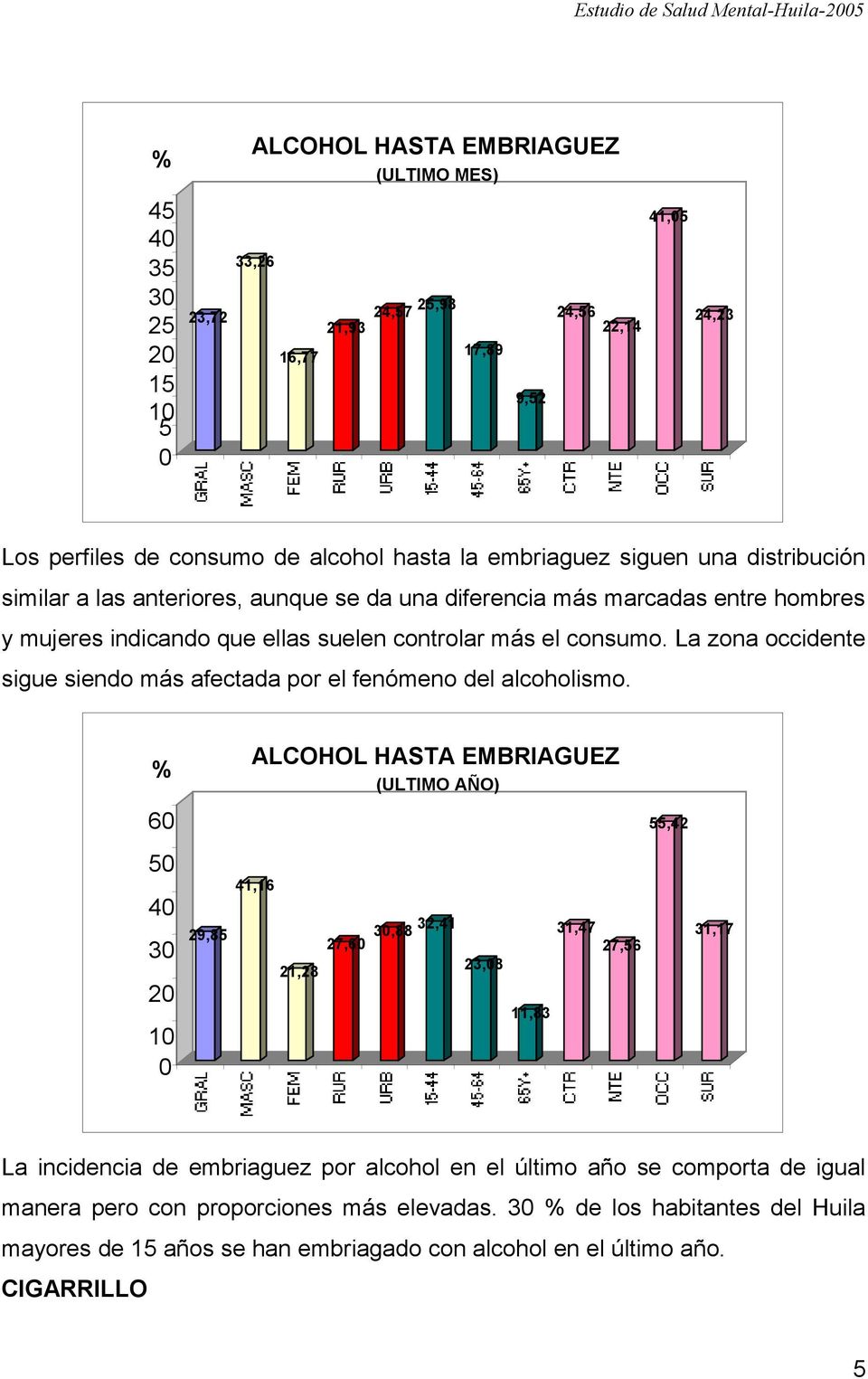 La zona occidente sigue siendo más afectada por el fenómeno del alcoholismo.