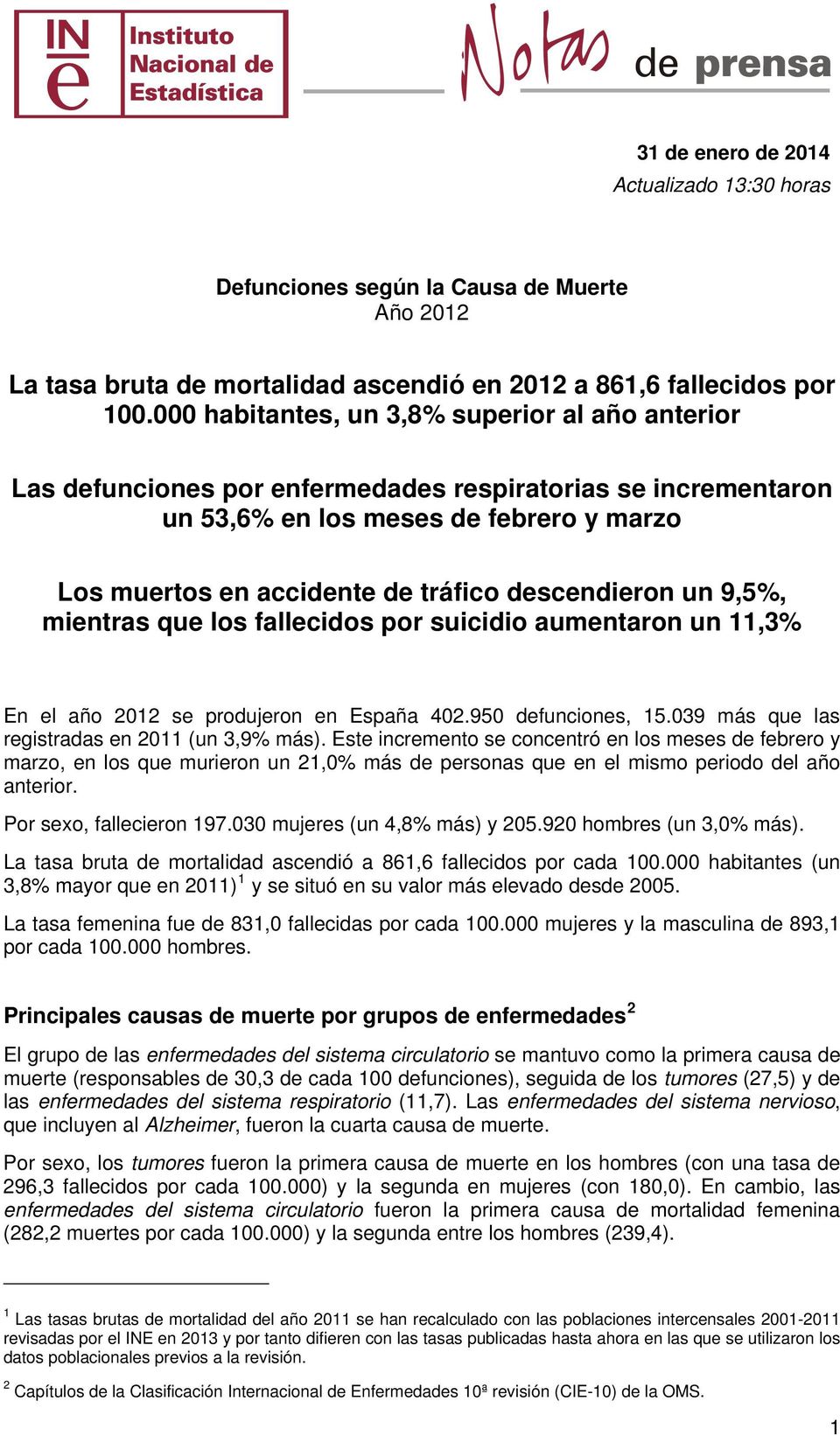 descendieron un 9,5%, mientras que los fallecidos por suicidio aumentaron un 11,3% En el año 2012 se produjeron en España 402.950 defunciones, 15.039 más que las registradas en 2011 (un 3,9% más).