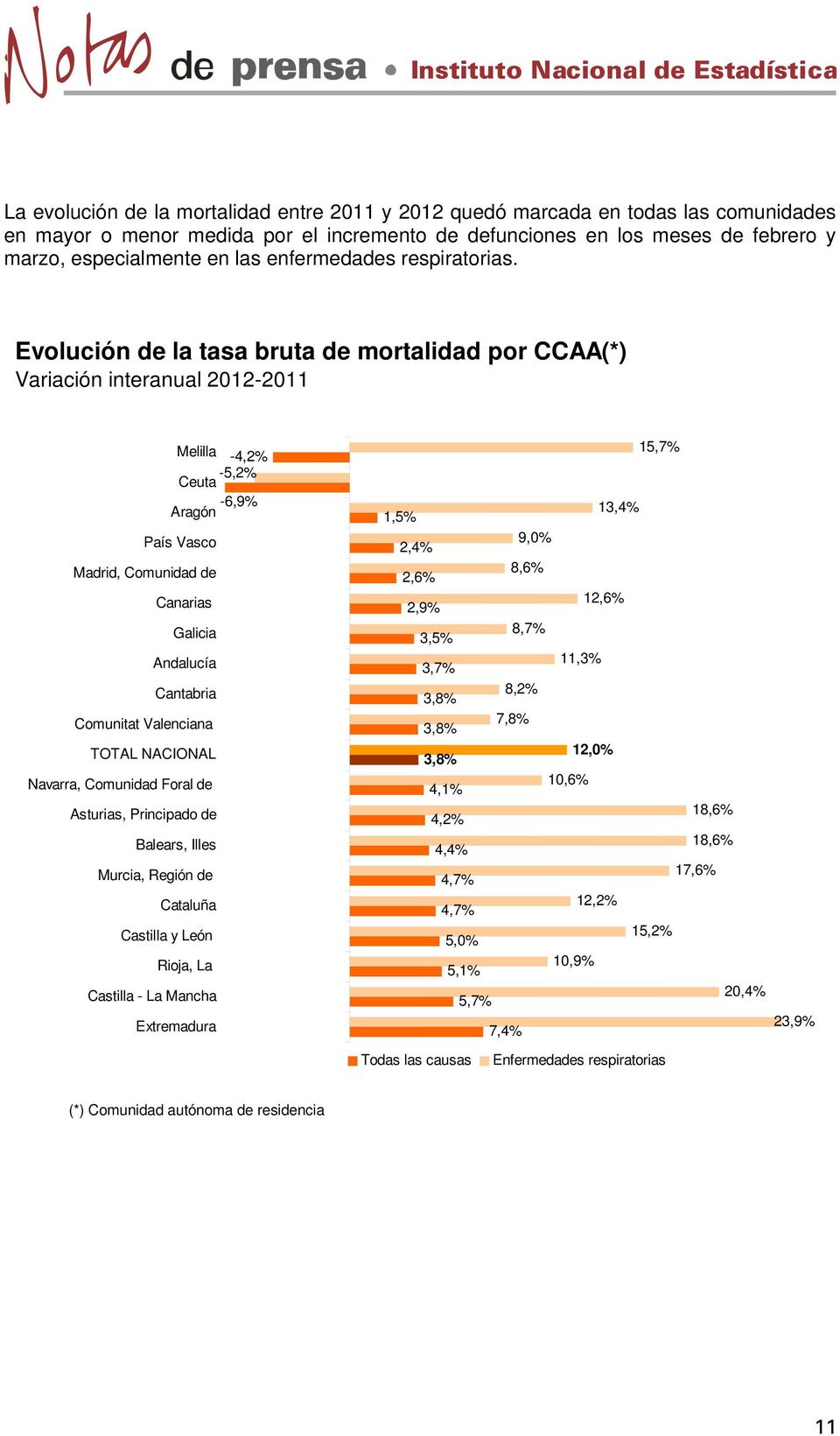 Evolución de la tasa bruta de mortalidad por CCAA(*) Variación interanual 2012-2011 Melilla -4,2% -5,2% Ceuta -6,9% Aragón País Vasco Madrid, Comunidad de Canarias Galicia Andalucía Cantabria