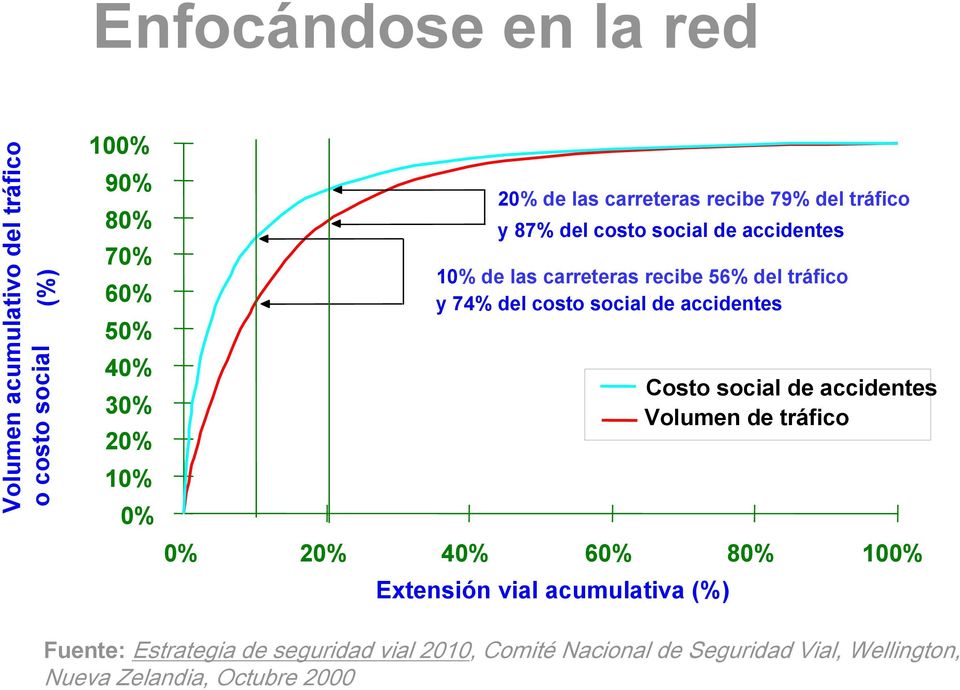 74% del costo social de accidentes 0% 20% 40% 60% 80% Extensión vial acumulativa (%) Costo social de accidentes Volumen de