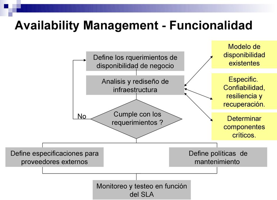 Modelo de disponibilidad existentes Especific. Confiabilidad, resiliencia y recuperación.