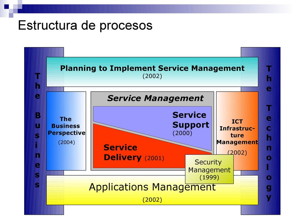 Delivery (2001) Service Support (2000) Applications Management (2002)