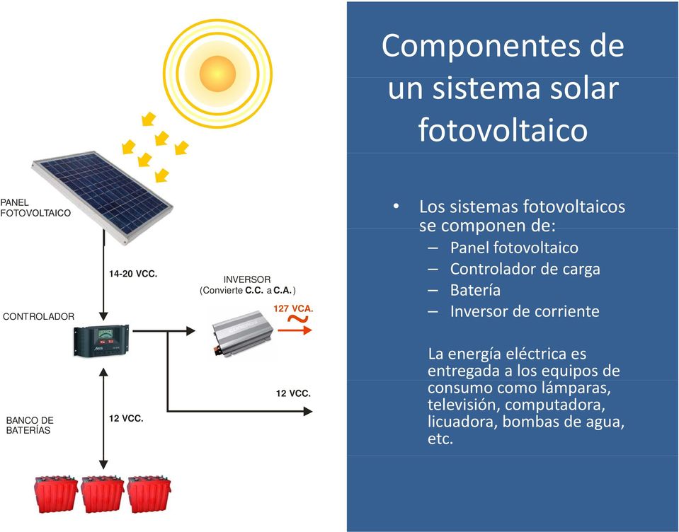 CONTROLADOR Los sistemas fotovoltaicos se componen de: Panel fotovoltaico Controlador de carga Batería
