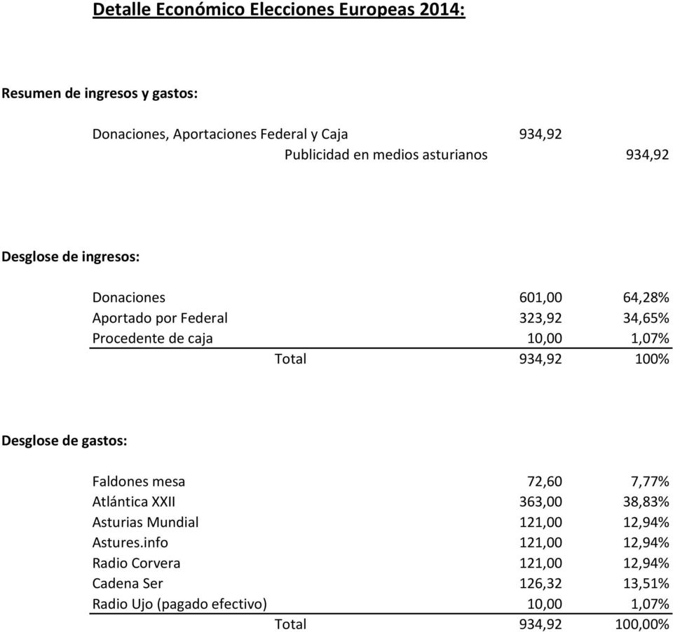 1,07% Total 934,92 100% Desglose de gastos: Faldones mesa 72,60 7,77% Atlántica XXII 363,00 38,83% Asturias Mundial 121,00 12,94%