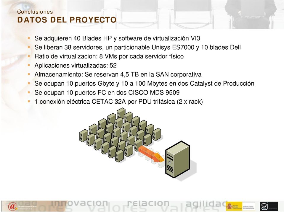 virtualizadas: 52 Almacenamiento: Se reservan 4,5 TB en la SAN corporativa Se ocupan 10 puertos Gbyte y 10 a 100 Mbytes en