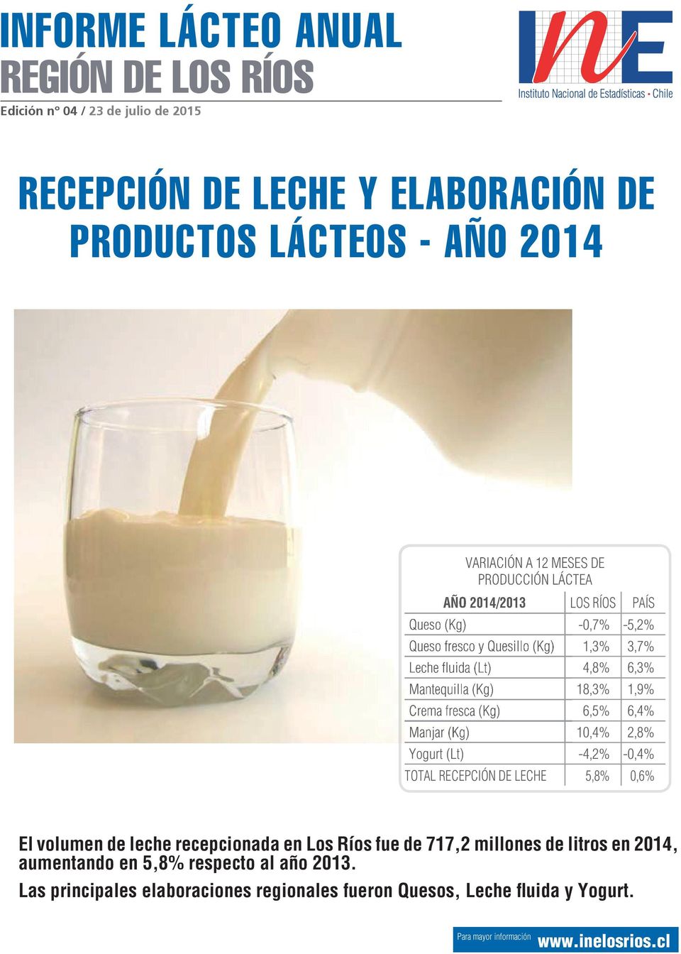 fresca (Kg) 6,5% 6,4% Manjar (Kg) 1,4% 2,8% Yogurt (Lt) -4,2% -,4% TOTAL RECEPCIÓN DE LECHE 5,8%,6% El volumen de leche recepcionada en Los Ríos fue de 717,2 millones