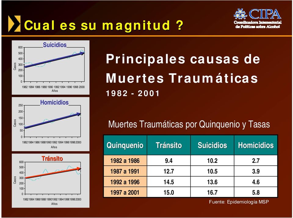 Muertes Traumáticas 1982-2001 Casos 200 150 100 50 Muertes Traumáticas por Quinquenio y Tasas 0 19821984 1986 198819901992 1994 19961998
