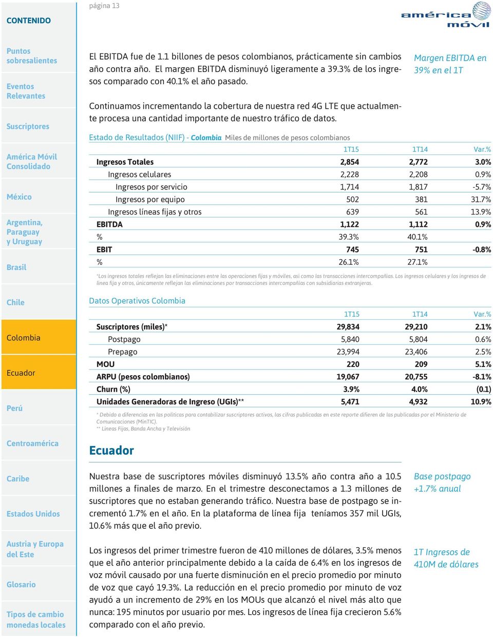 Estado de Resultados (NIIF) - Miles de millones de pesos colombianos Margen EBITDA en 39% en el 1T Ingresos Totales 2,854 2,772 3.0% Ingresos celulares 2,228 2,208 0.