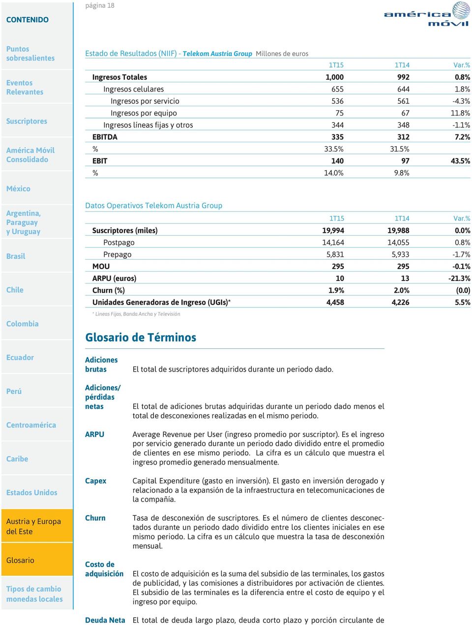 8% Datos Operativos Telekom Austria Group (miles) 19,994 19,988 0.0% Postpago 14,164 14,055 0.8% Prepago 5,831 5,933-1.7% MOU 295 295-0.1% ARPU (euros) 10 13-21.3% Churn (%) 1.9% 2.0% (0.