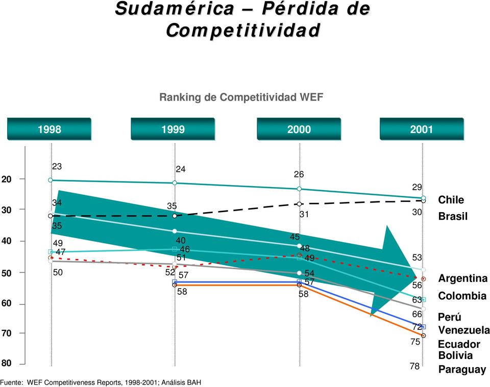 Competitiveness Reports, 1998-2001; Análisis BAH 26 29 31 30 45 48 49 53 54 57 56