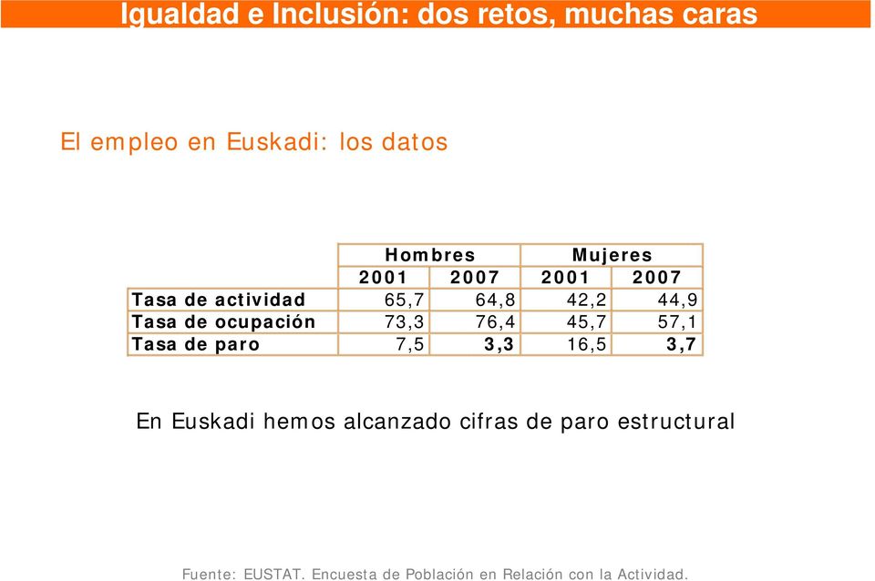Tasa de paro 7,5 3,3 16,5 3,7 En Euskadi hemos alcanzado cifras de paro