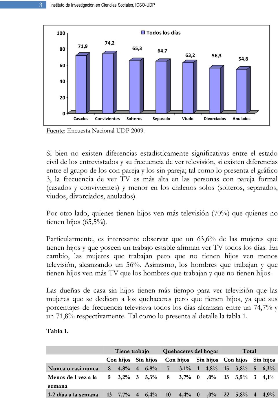 los sin pareja; tal como lo presenta el gráfico 3, la frecuencia de ver TV es más alta en las personas con pareja formal (casados y convivientes) y menor en los chilenos solos (solteros, separados,
