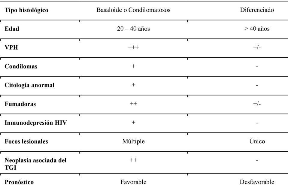 Fumadoras ++ +/- Inmunodepresión HIV + - Focos lesionales Múltiple