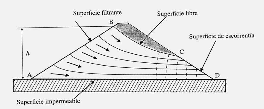D) SUPERFICIE LIBRE O DE SATURACIÓN: - superficie que limita el flujo en su parte superior -
