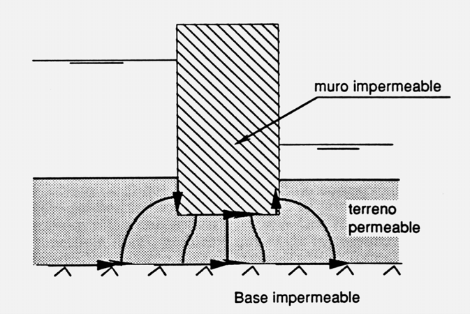 A) SUPERFICIES IMPERMEABLES: Ejemplo: filtración bajo muro de hormigón - líneas de corriente