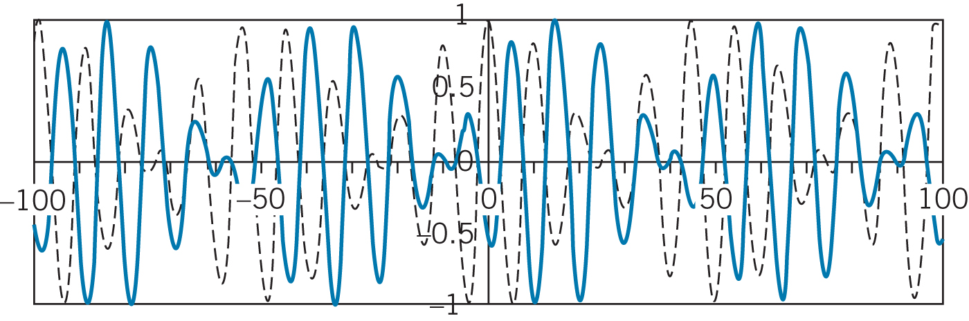 Movimiento de un paquete ondas Componemos ondas viajeras en lugar de estáticas como antes y(x, t) = Acos(k 1x ω 1t) + Acos(k 2x ω 2t) Recordemos para cada onda : v fase = λν = (ω/k).