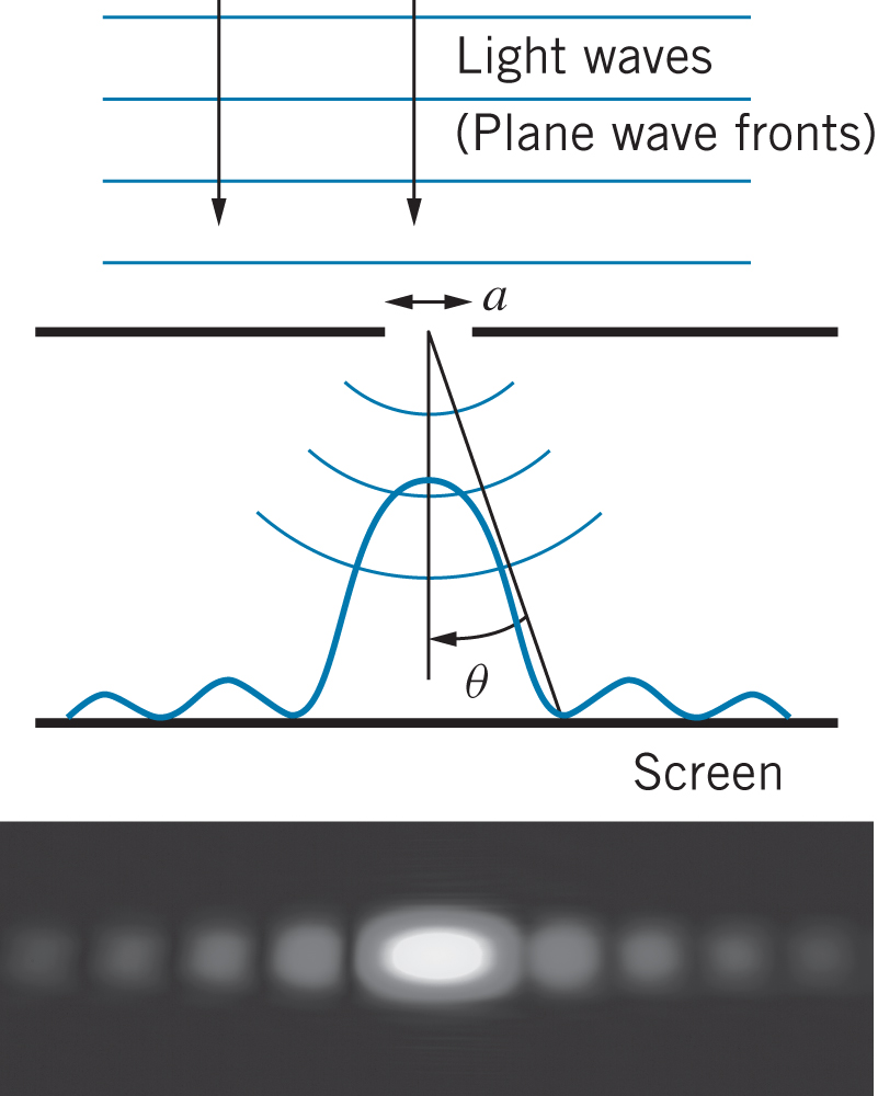 Recordatorio: difracción de la luz por una rendija Luz de longitud de onda λ incidente sobre rendija de anchura a Condición minimos difracción: a sinθ = n λ; n = 1, 2, 3,.