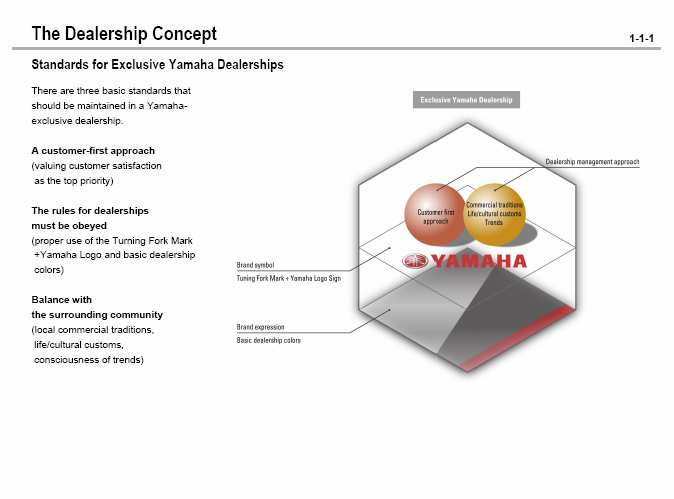 Concepto del distribuidor 1-1-1 Concepto básico para el distribuidor exclusivo Existen 3 aspectos básicos que deben de mantenerse en los distribuidores de Yamaha.