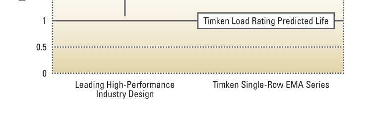 Excelente rendimiento Las pruebas realizadas por Timken indican la superación de nuestra serie EMA: Calificaciones publicadas por Timken Diseño de rodamientos de alta calidad líder en la industria El