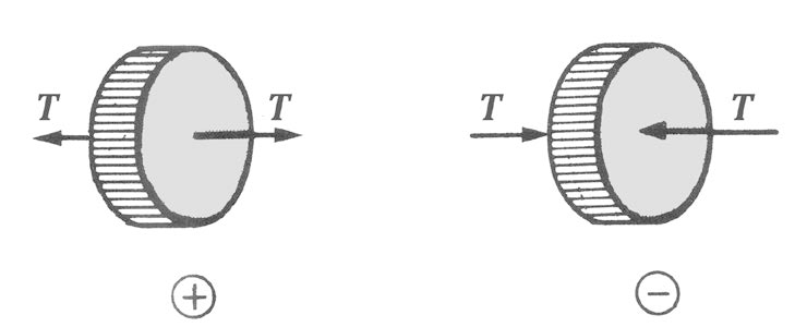 EMA XII: orsión 1. orsión pura. orsión en prismas de sección circular.