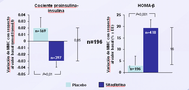 Eficacia en la glucemia de sitagliptina añadida a pacientes no controlados con metformina Basal: cociente proinsulina-insulina (sitagliptina = 0,357 pmol/l/pmol/l, placebo = 0,369 pmol/l/pmol/l),