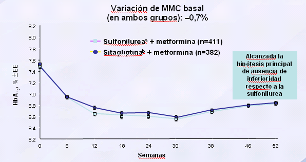 HbA1c con sitagliptina o sulfonilurea como fármaco adicional a metformina: eficacia similar Adaptado de Nauck MA, Meininger G, Sheng D, et al,.