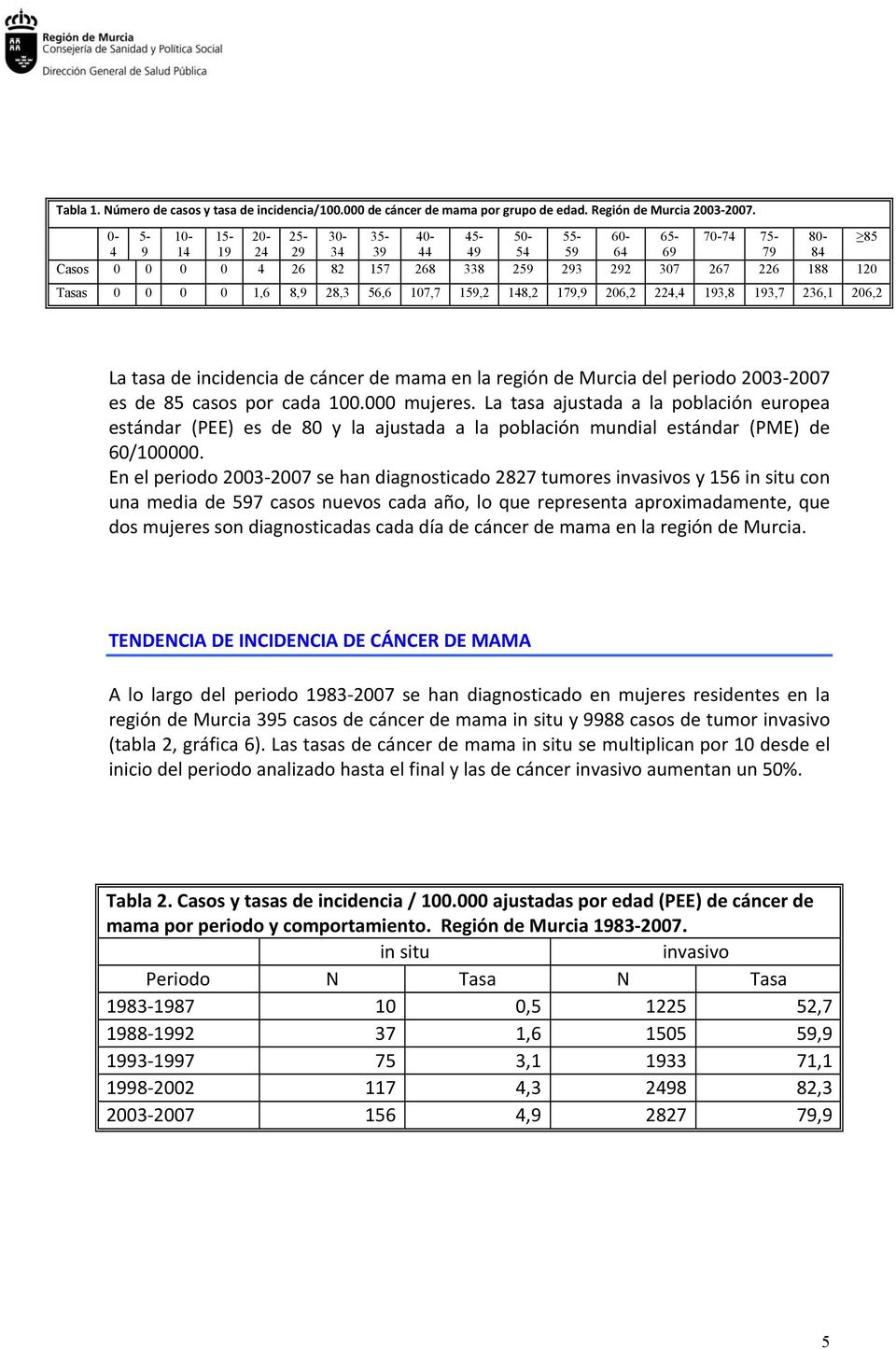 28,3 56,6 107,7 159,2 148,2 179,9 206,2 224,4 193,8 193,7 236,1 206,2 La tasa de incidencia de cáncer de mama en la región de Murcia del periodo 2003 2007 es de 85 casos por cada 100.000 mujeres.