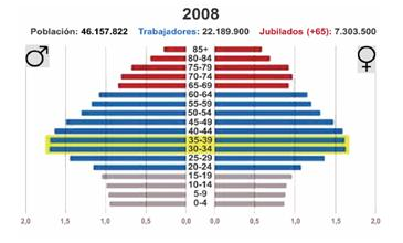 Perspectivas: reformas y experiencias. Población, cotizantes y jubilados:1970, 2008 y 2050. Fuente: Fedea (2010) Esperanza de Vida a los 65 años.