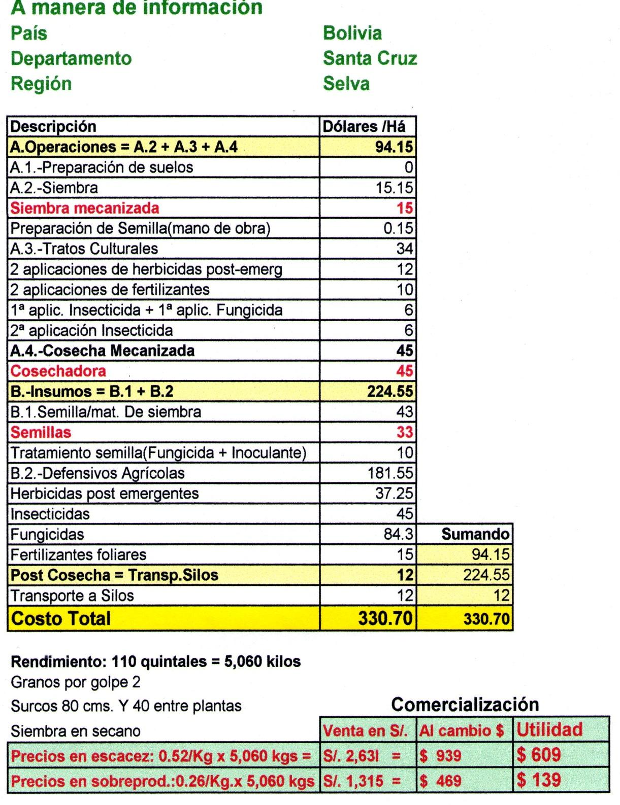 Costos de la Región que han Modernizado su agricultura con la Mecanización Argentina: $ 480 Bolivia : $