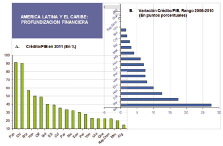 Gráfico N.2 América Latina y el Caribe: Profundización financiera Bancarización de planes sociales Fuente: Banco Mundial.